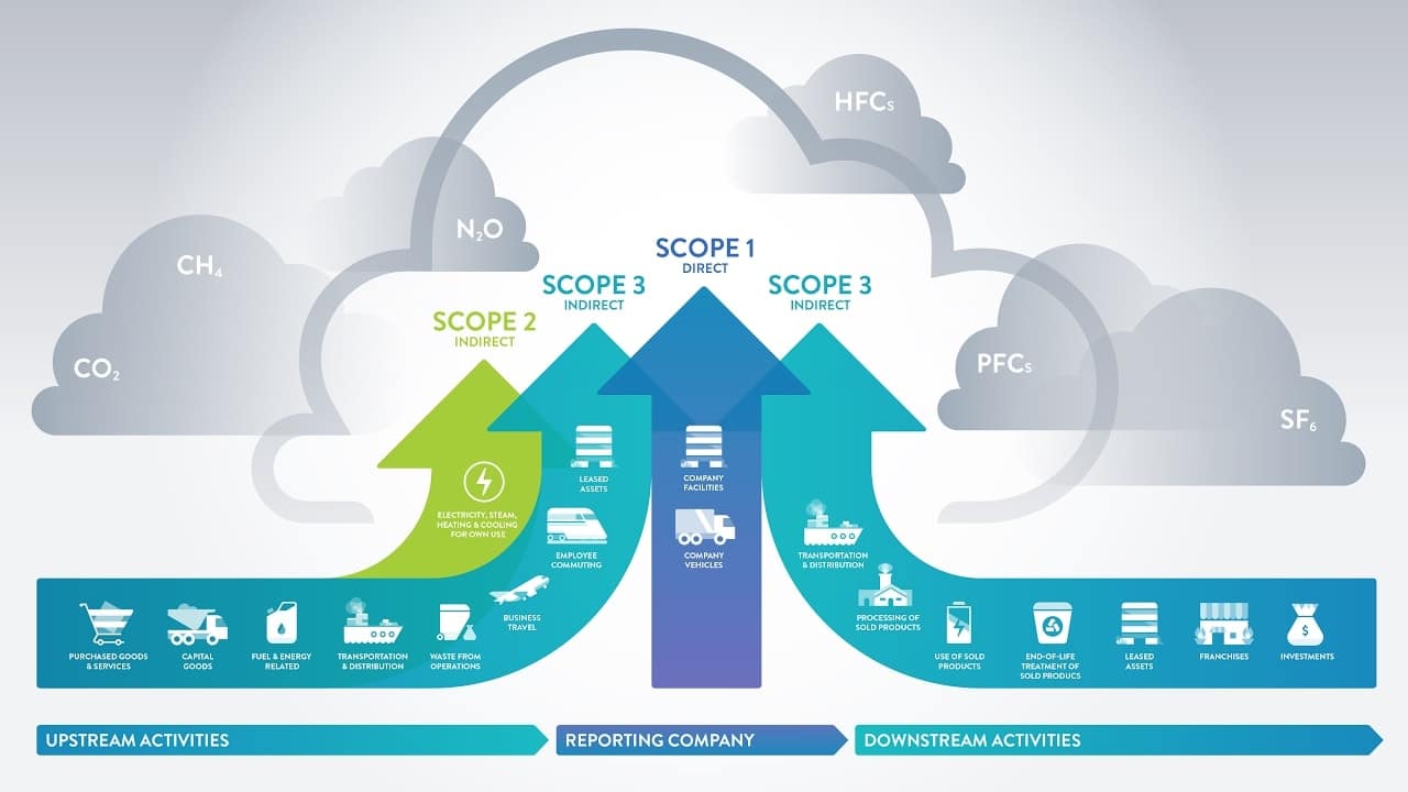 GHG emission scope