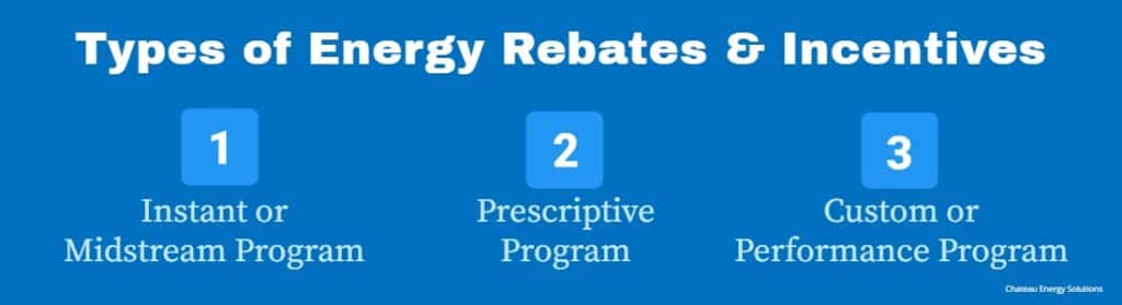 Introduces the types of rebates and incentives