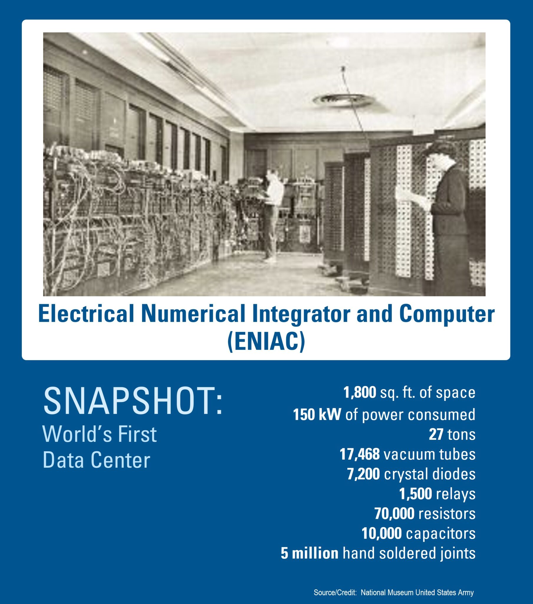 Enregy_ENIAC Worlds First Data Center
